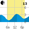 Tide chart for Kitty Hawk Beach, North Carolina on 2024/07/13