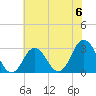 Tide chart for Kitty Hawk Beach, North Carolina on 2024/07/6