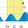 Tide chart for Kitty Hawk Beach, North Carolina on 2024/07/7