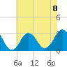 Tide chart for Kitty Hawk Beach, North Carolina on 2024/07/8