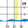 Tide chart for Kivalina, Alaska on 2021/01/10