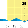 Tide chart for Kivalina, Alaska on 2021/04/28