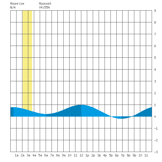 Tide Chart for 2021/05/25