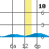 Tide chart for Kivalina, Alaska on 2022/01/10