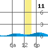 Tide chart for Kivalina, Alaska on 2022/01/11