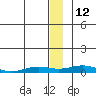 Tide chart for Kivalina, Alaska on 2022/01/12