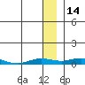 Tide chart for Kivalina, Alaska on 2022/01/14