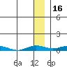 Tide chart for Kivalina, Alaska on 2022/01/16