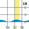 Tide chart for Kivalina, Alaska on 2022/01/18