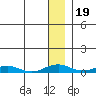 Tide chart for Kivalina, Alaska on 2022/01/19