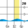 Tide chart for Kivalina, Alaska on 2022/01/20