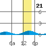 Tide chart for Kivalina, Alaska on 2022/01/21