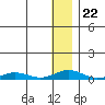 Tide chart for Kivalina, Alaska on 2022/01/22