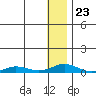 Tide chart for Kivalina, Alaska on 2022/01/23