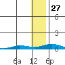 Tide chart for Kivalina, Alaska on 2022/01/27