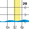 Tide chart for Kivalina, Alaska on 2022/01/28