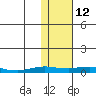 Tide chart for Kivalina, Alaska on 2022/02/12