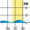 Tide chart for Kivalina, Alaska on 2022/02/20