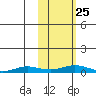 Tide chart for Kivalina, Alaska on 2022/02/25