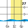 Tide chart for Kivalina, Alaska on 2022/02/27