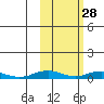 Tide chart for Kivalina, Alaska on 2022/02/28