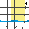 Tide chart for Kivalina, Alaska on 2022/03/14