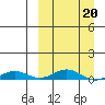 Tide chart for Kivalina, Alaska on 2022/03/20