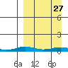 Tide chart for Kivalina, Alaska on 2022/03/27