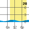Tide chart for Kivalina, Alaska on 2022/03/28
