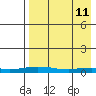 Tide chart for Kivalina, Alaska on 2022/04/11