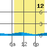 Tide chart for Kivalina, Alaska on 2022/04/12