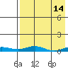 Tide chart for Kivalina, Alaska on 2022/04/14