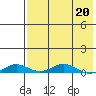 Tide chart for Kivalina, Alaska on 2022/04/20