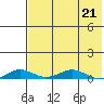 Tide chart for Kivalina, Alaska on 2022/04/21