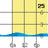 Tide chart for Kivalina, Alaska on 2022/04/25