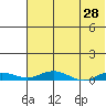 Tide chart for Kivalina, Alaska on 2022/04/28
