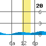 Tide chart for Kivalina, Alaska on 2022/11/20