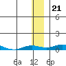 Tide chart for Kivalina, Alaska on 2022/11/21