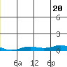 Tide chart for Kivalina, Alaska on 2022/12/20