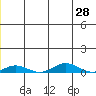 Tide chart for Kivalina, Alaska on 2022/12/28