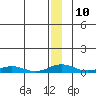 Tide chart for Kivalina, Alaska on 2023/01/10