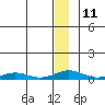 Tide chart for Kivalina, Alaska on 2023/01/11