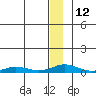 Tide chart for Kivalina, Alaska on 2023/01/12