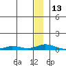 Tide chart for Kivalina, Alaska on 2023/01/13