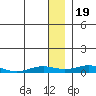 Tide chart for Kivalina, Alaska on 2023/01/19