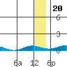Tide chart for Kivalina, Alaska on 2023/01/20