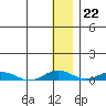 Tide chart for Kivalina, Alaska on 2023/01/22
