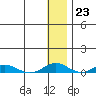 Tide chart for Kivalina, Alaska on 2023/01/23