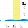 Tide chart for Kivalina, Alaska on 2023/01/31