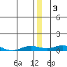 Tide chart for Kivalina, Alaska on 2023/01/3